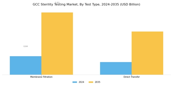 GCC Sterility Testing Market Segment Image 1