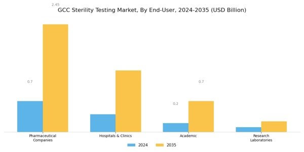 GCC Sterility Testing Market Segment Image 2