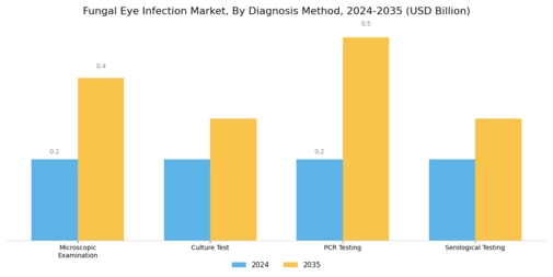 Fungal Eye Infection Market Segment Image 1