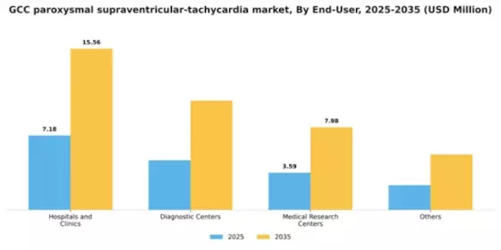 GCC Paroxysmal Supraventricular Tachycardia Market Segment Image 1