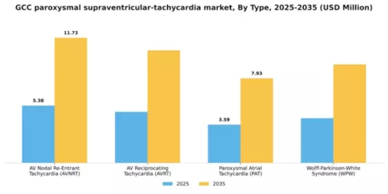 GCC Paroxysmal Supraventricular Tachycardia Market Segment Image 3