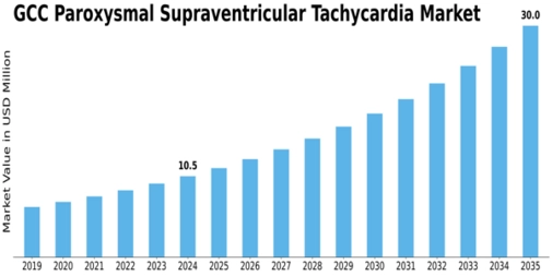 GCC Paroxysmal Supraventricular Tachycardia Market Size
