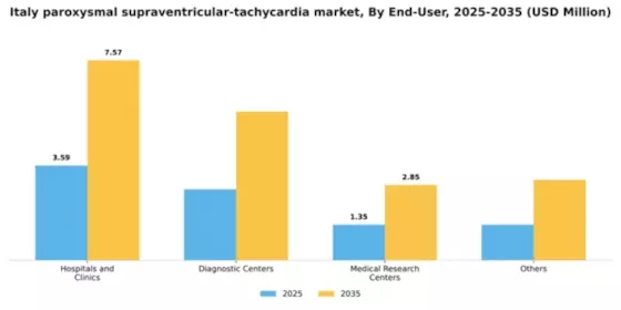 Italy Paroxysmal Supraventricular Tachycardia Market Segment Image 1