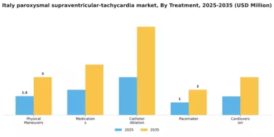 Italy Paroxysmal Supraventricular Tachycardia Market Segment Image 2