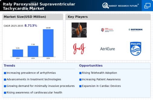 Italy Paroxysmal Supraventricular Tachycardia Market Infographic