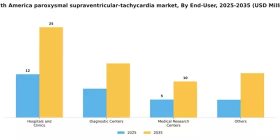 South America Paroxysmal Supraventricular Tachycardia Market Segment Image 1
