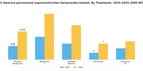 South America Paroxysmal Supraventricular Tachycardia Market Segment Image 2