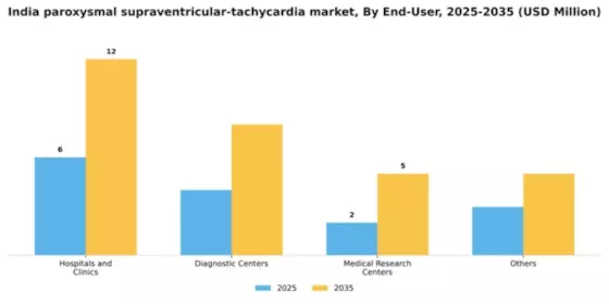 India Paroxysmal Supraventricular Tachycardia Market Segment Image 1