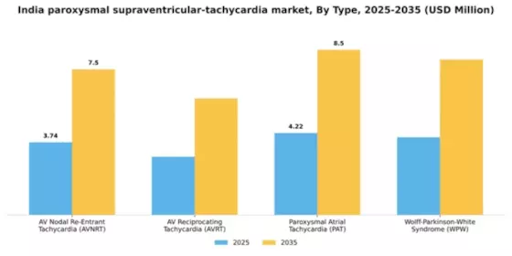 India Paroxysmal Supraventricular Tachycardia Market Segment Image 3