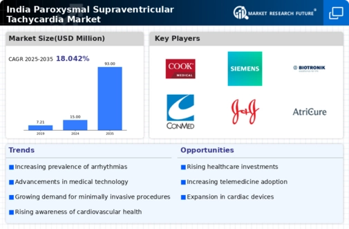 India Paroxysmal Supraventricular Tachycardia Market Infographic