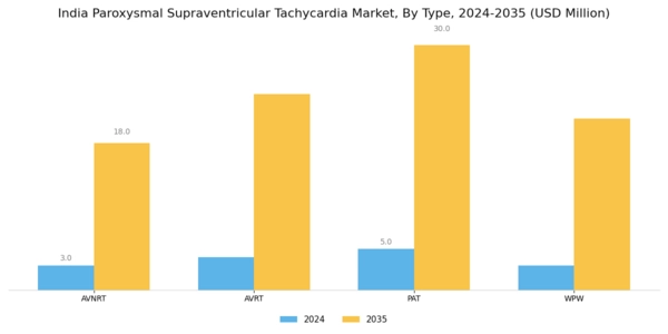 India Paroxysmal Supraventricular Tachycardia Market Segment Image 0