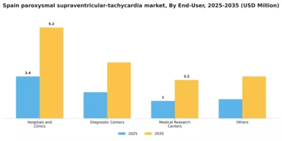 Spain Paroxysmal Supraventricular Tachycardia Market Segment Image 1