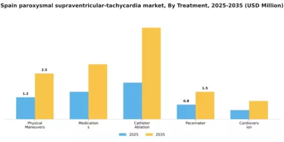 Spain Paroxysmal Supraventricular Tachycardia Market Segment Image 2