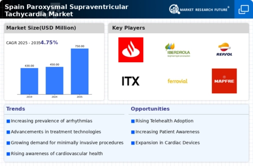 Spain Paroxysmal Supraventricular Tachycardia Market Infographic