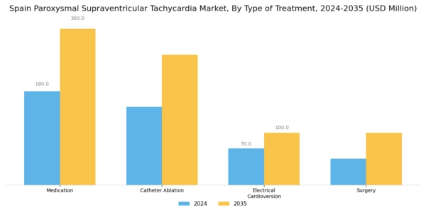 Spain Paroxysmal Supraventricular Tachycardia Market Segment Image 0