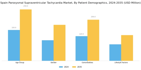 Spain Paroxysmal Supraventricular Tachycardia Market Segment Image 1