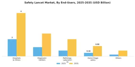 Safety Lancet Market Segment Image 0