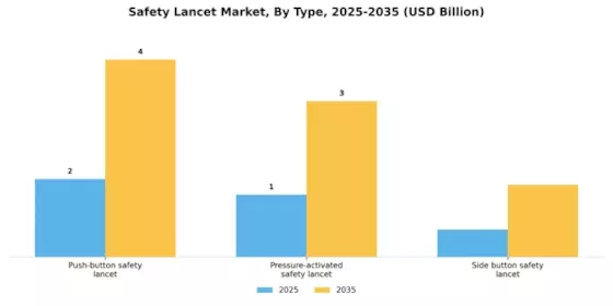 Safety Lancet Market Segment Image 1