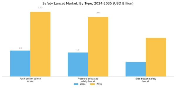 Safety Lancet Market Segment Image 0