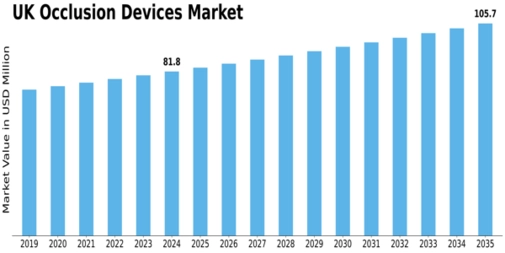 UK Occlusion Devices Market Size