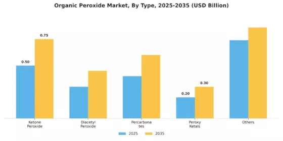 Organic Peroxide Market Segment Image 0