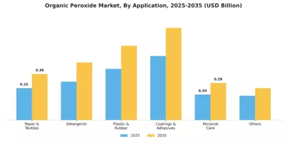 Organic Peroxide Market Segment Image 1