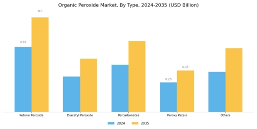 Organic Peroxide Market Segment Image 0