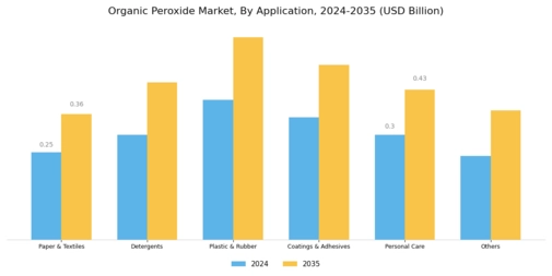 Organic Peroxide Market Segment Image 1