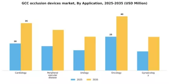 GCC Occlusion Devices Market Segment Image 0