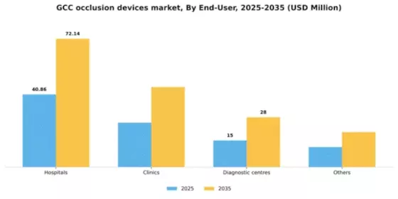 GCC Occlusion Devices Market Segment Image 1