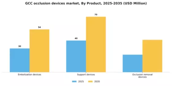 GCC Occlusion Devices Market Segment Image 2