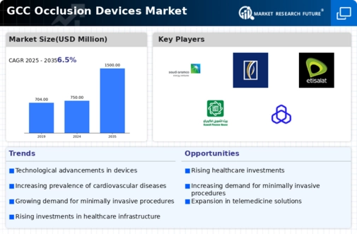 GCC Occlusion Devices Market Infographic