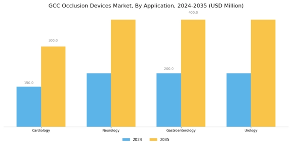 GCC Occlusion Devices Market Segment Image 0