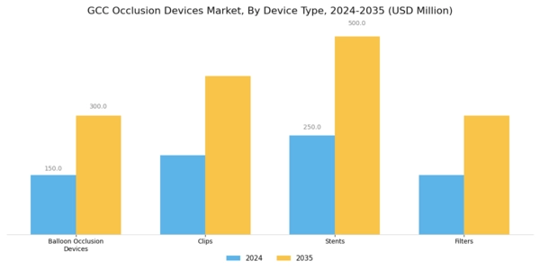 GCC Occlusion Devices Market Segment Image 1