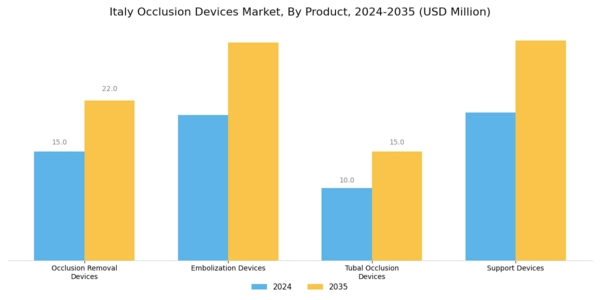 Italy Occlusion Devices Market Segment Image 0