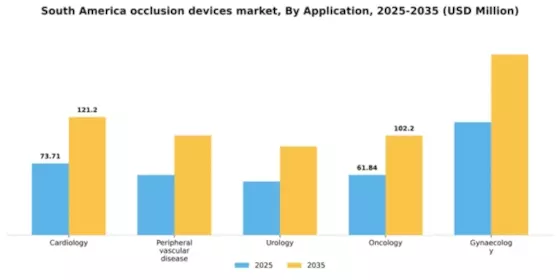 South America Occlusion Devices Market Segment Image 0