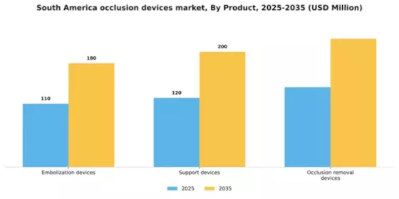 South America Occlusion Devices Market Segment Image 2