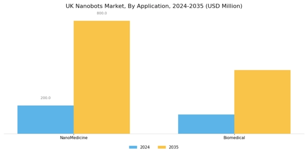 UK Nanobots Market Segment Image 1