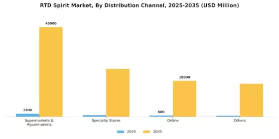 RTD Spirit Market Segment Image 2