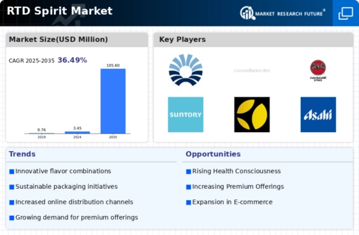 RTD Spirit Market Infographic