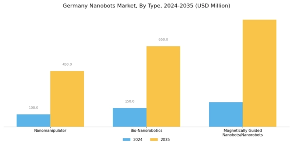 Germany Nanobots Market Segment Image 0