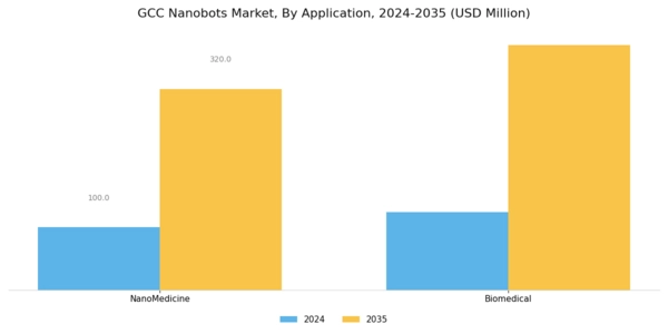 GCC Nanobots Market Segment Image 1