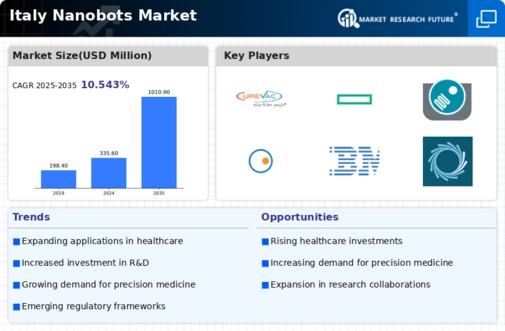 Italy Nanobots Market Infographic