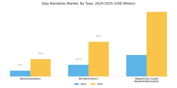 Italy Nanobots Market Segment Image 0