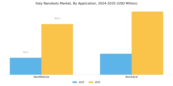 Italy Nanobots Market Segment Image 1