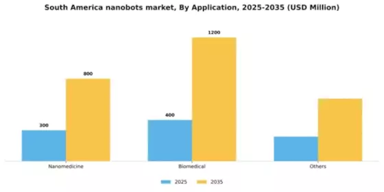 South America Nanobots Market Segment Image 0