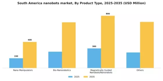 South America Nanobots Market Segment Image 1