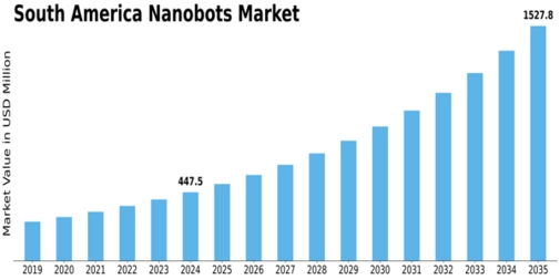 South America Nanobots Market Size