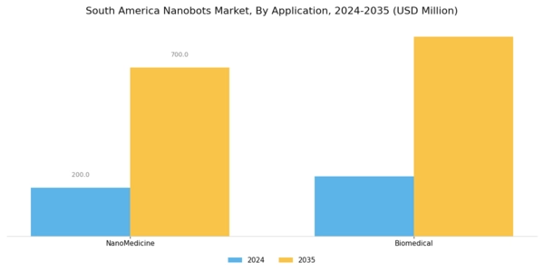 South America Nanobots Market Segment Image 1