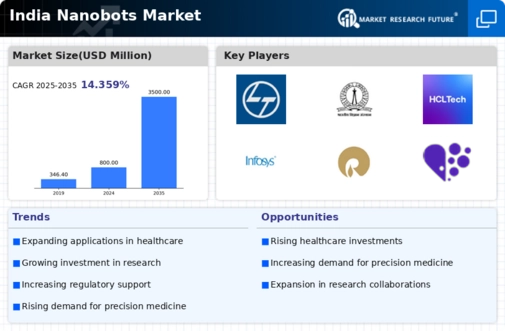 India Nanobots Market Infographic
